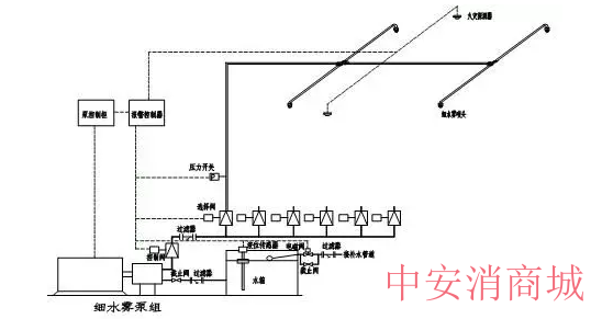 图2高压泵组式细水雾灭火系统