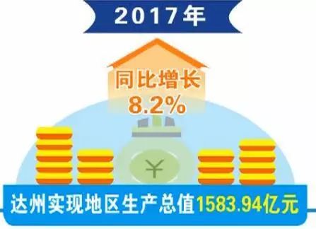 2017达州gdp_2017年达州GDP增长创近四年新高第三产业领头发展