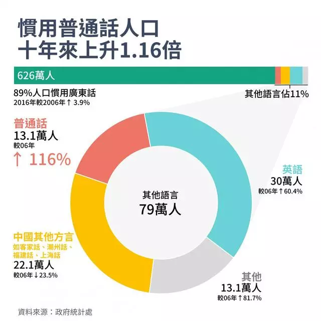 1997香港人口数量_香港人口祖籍(2)