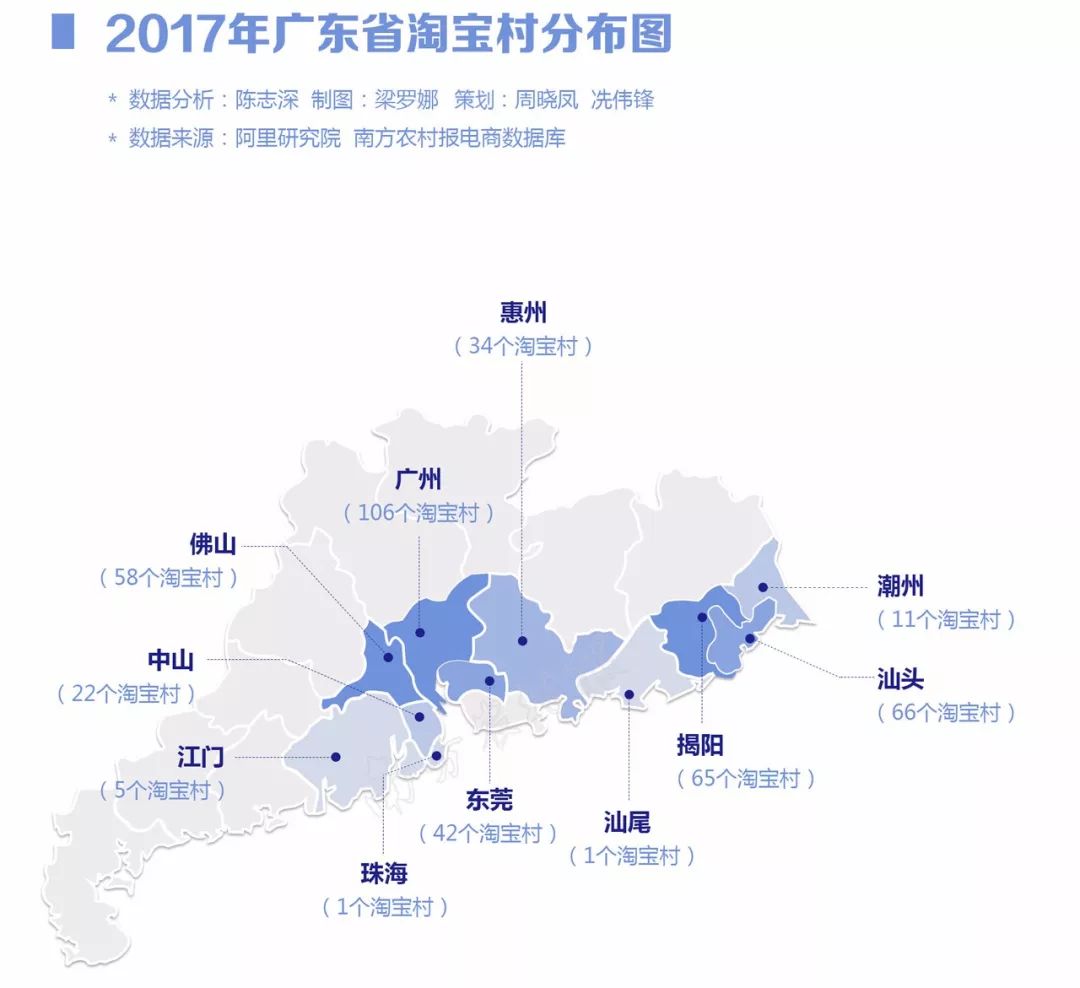 54个淘宝镇,皆位居全国第二,其中,广州,汕头,揭阳的淘宝村数量位居