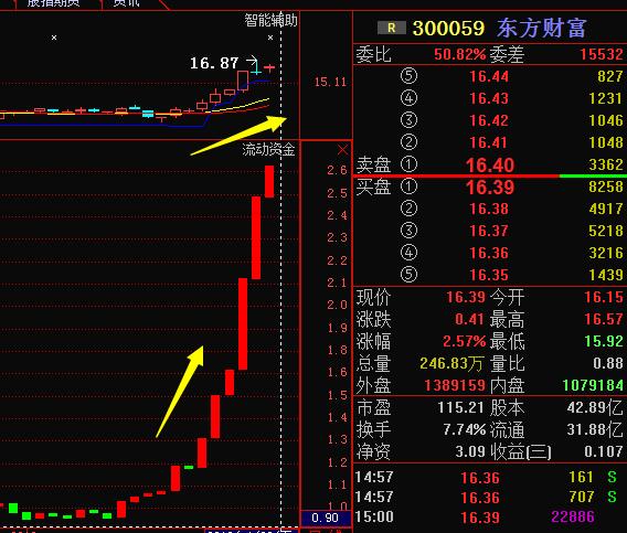 东方财富(300059,连续6日换手率超过5,成交高度活跃