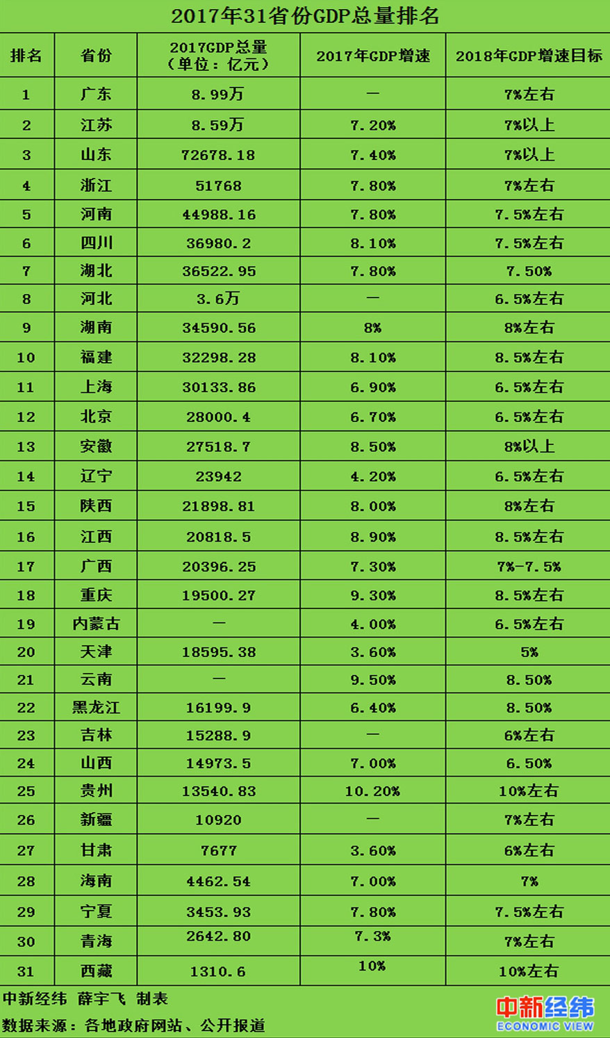 全国各省的gdp数值_数据热|2018上半年江苏省各市经济成绩单：苏州GDP突破9000亿元高...(2)