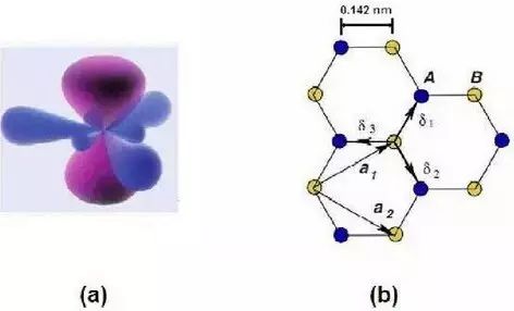 1所示,石墨烯的原胞由晶格矢量a1和a2定义每个原胞内有两个原子,分别