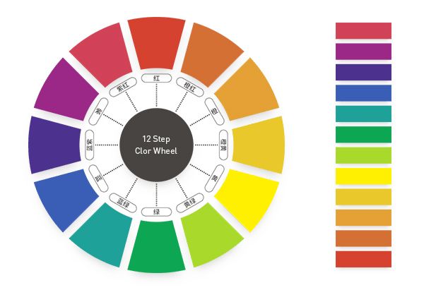 其中色相环运用得最为广泛,色相环就是将色相按照光谱顺序排列首尾