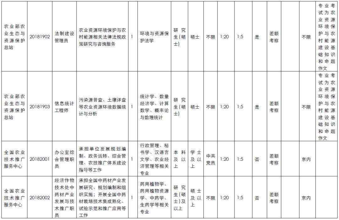 农业部招聘_重磅 农业部将出台新规,放大招严惩饲料 渔药 养殖行业 老赖