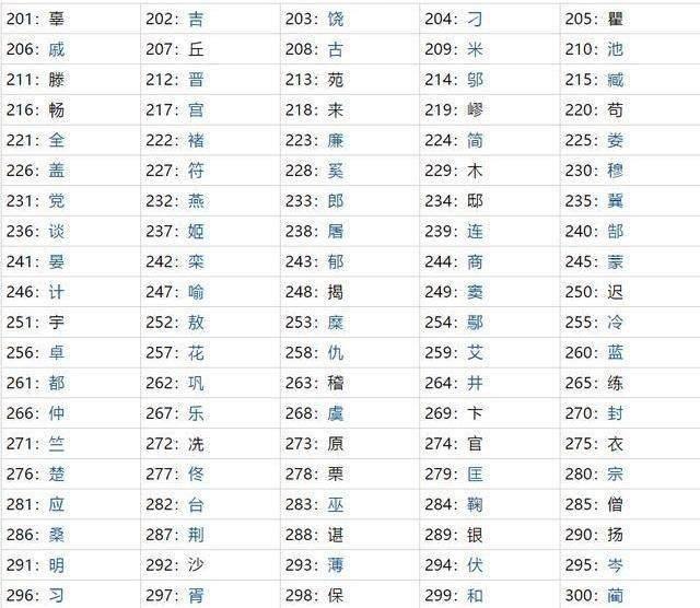 最新百家姓出炉,看看你的姓氏排第几?全国共有11000多