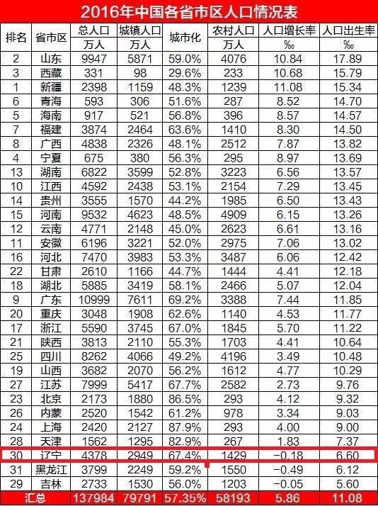 辽宁省人口排名_辽宁省100个县级行政区人口排名,知道你的老家有多少人吗(2)