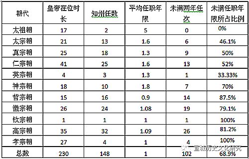 宋代宣州知州群体研究（二）