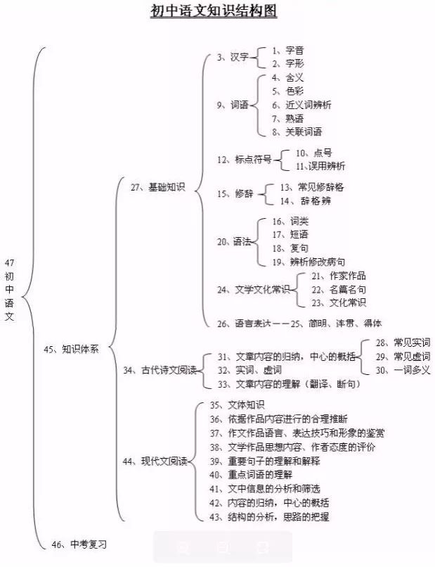 《初中各学科重点知识点框架总结梳理┃太宝贵了!赶紧收好!