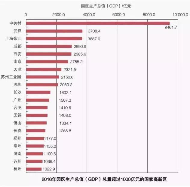 中关村占北京gdp的比重_美国衰落了吗 中美过去200年的走势图对比(2)