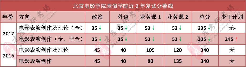 【北电考研第五期】北京电影学院表演学院考研复试历年分数线,流程等