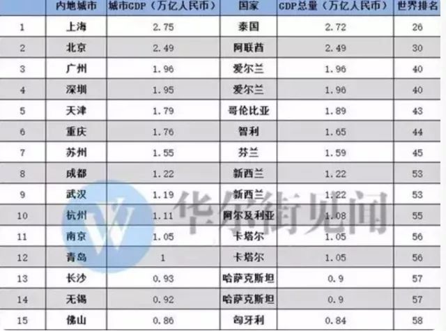 2017青岛gdp_2015年青岛gdp(2)