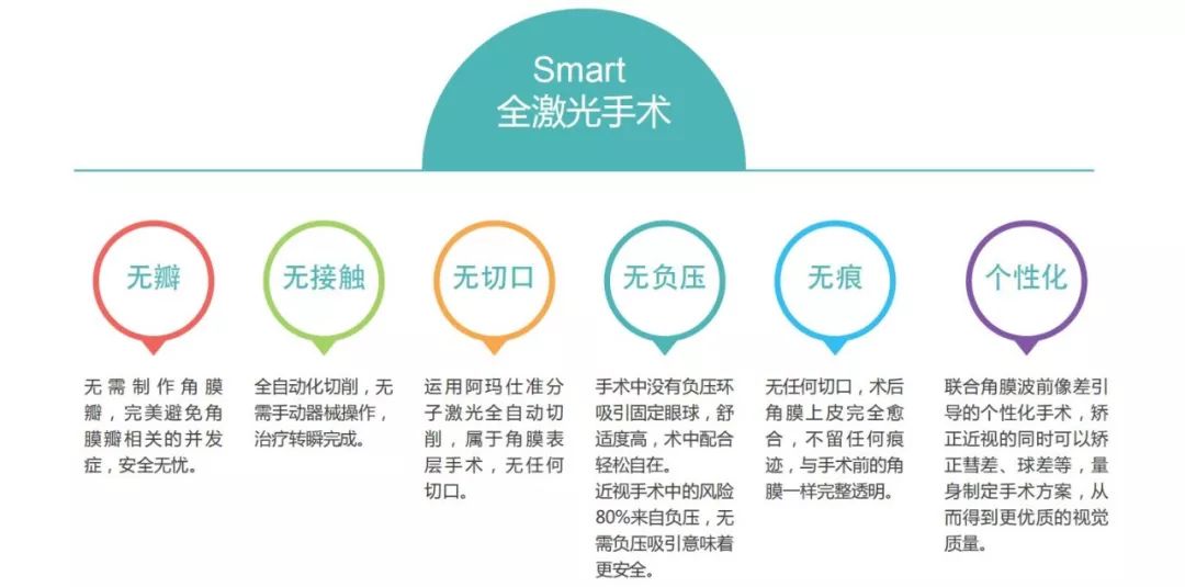 smart全激光——开启近视手术新"视"界