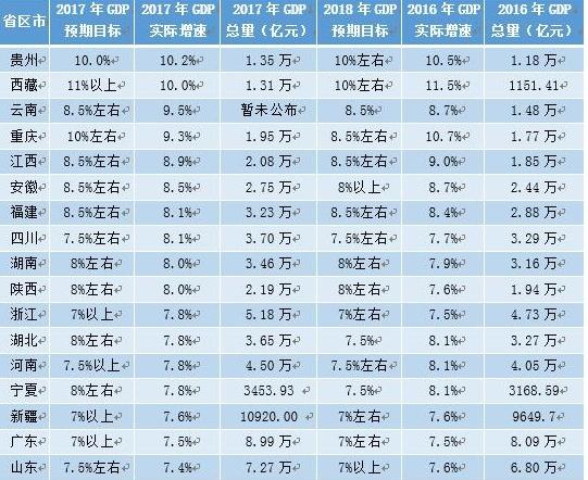 哪个省的gdp高_29省份最新GDP排名 福建超湖北,江西超辽宁,贵州超山西(2)