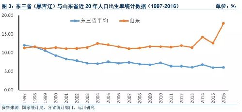 山东人口出生率_北京等9省市人口出生率和自然增长率双降 有省份负增长(2)