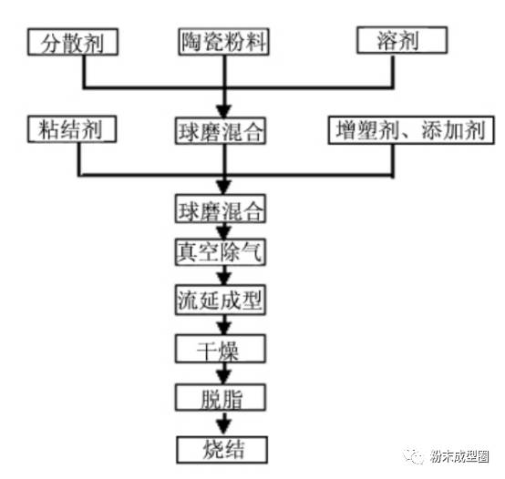 流延成型法制备陶瓷基片的工艺流程图