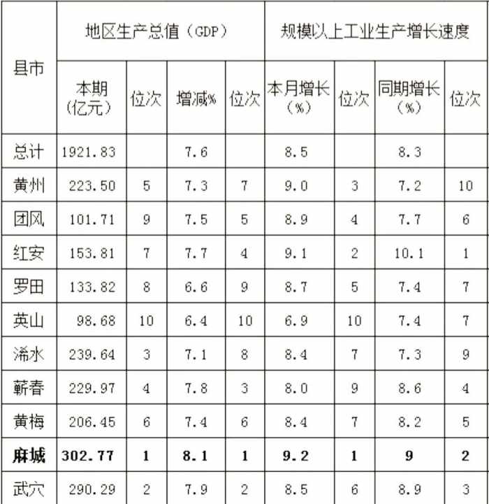 颖上gdp_姜子牙故乡新乡的2019年GDP出炉,在河南省内排名第几