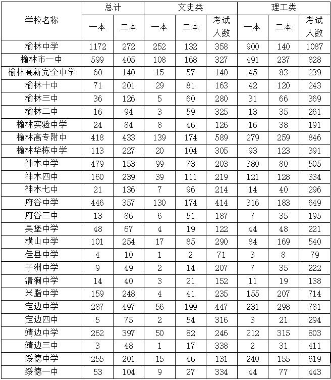 榆林总人口数_榆林学院