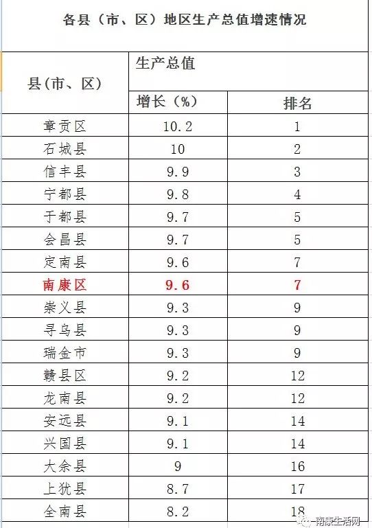 2020年南康gdp多少_至尊之都泰安的2020年一季度GDP出炉,在山东省排名第几