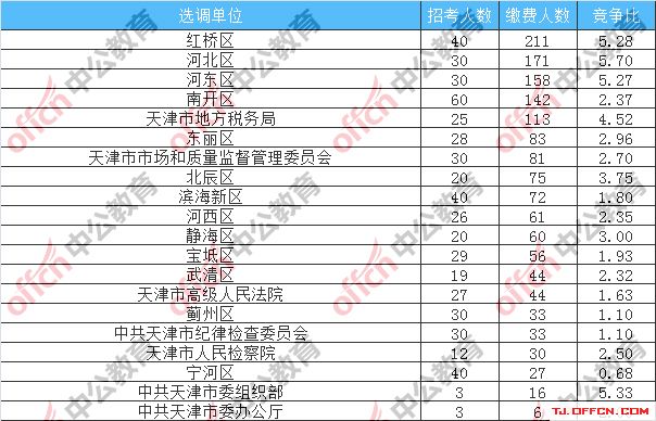 2018年天津人口数量_2018年第一季度天津西青区机关事业单位招聘编外人员报名