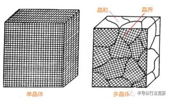 单晶体和多晶体的结构