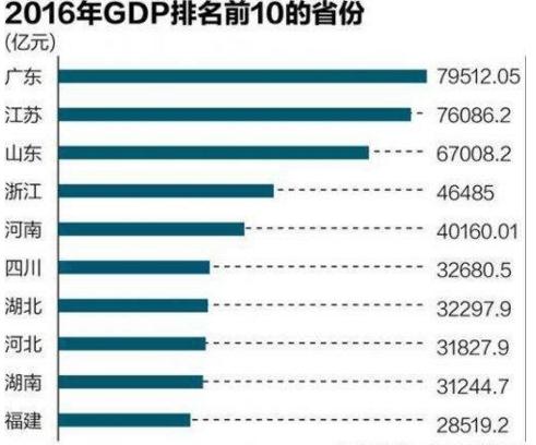 gdp基数_各省GDP总量超全国5万亿 今年增速预期多高于10