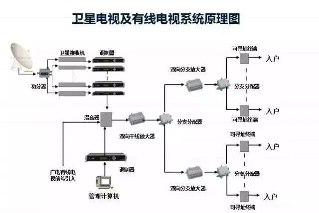 卫星有线电视系统图