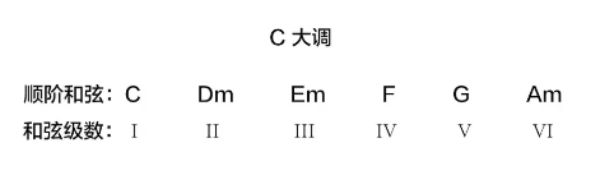 本首歌的主歌部分,我们把它的乐句进行划分,可以看出他的和弦进行是