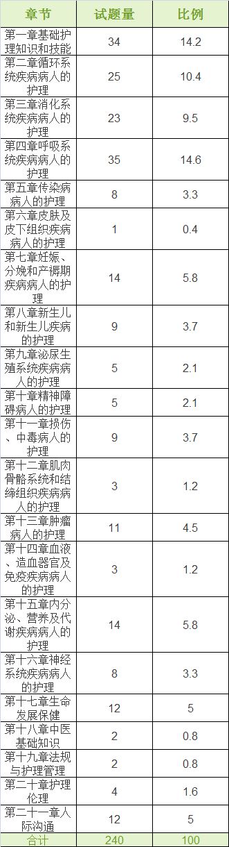 盘点2018护考规则变化,以及最新的护考题量分析