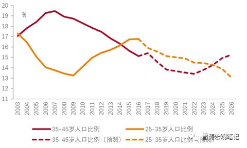 当下人口结构_四川省人口年龄结构(3)