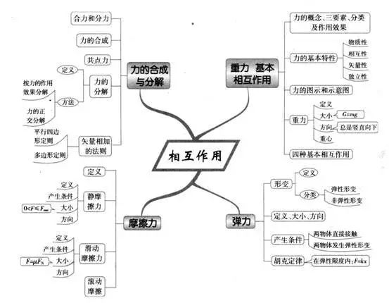 期末考试复习好了吗内含小初高各科思维导图速看提高20分