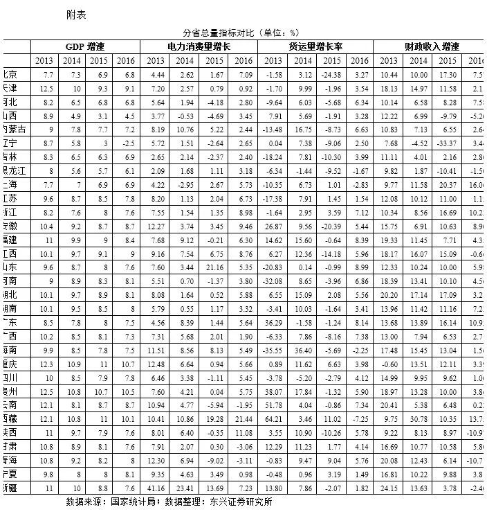 GDP加权_论区域发展差异与总体城市化水平滞后的关联性