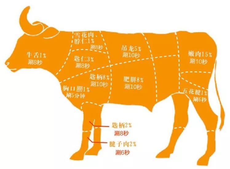 牛的不同部位,肉质都各不相同