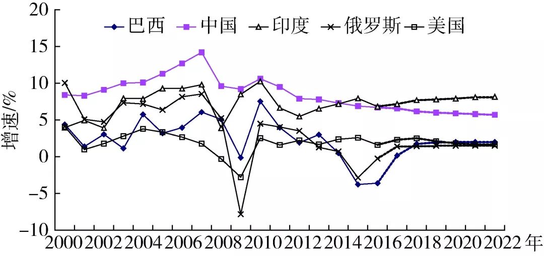 gdp增速预测_各省GDP总量超全国5万亿 今年增速预期多高于10(3)