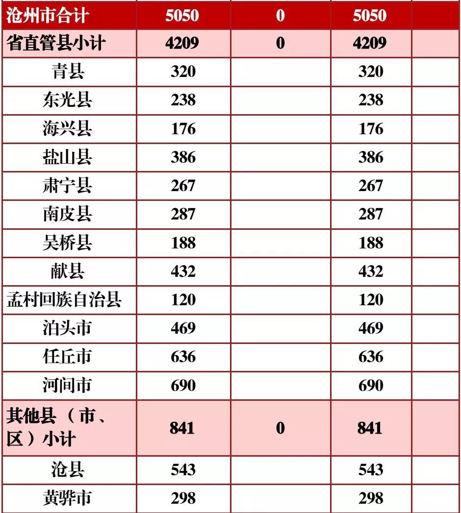 沧州各县人口_河北沧州市各区县人口排行 河间市最多,任丘市第二,新华区最少