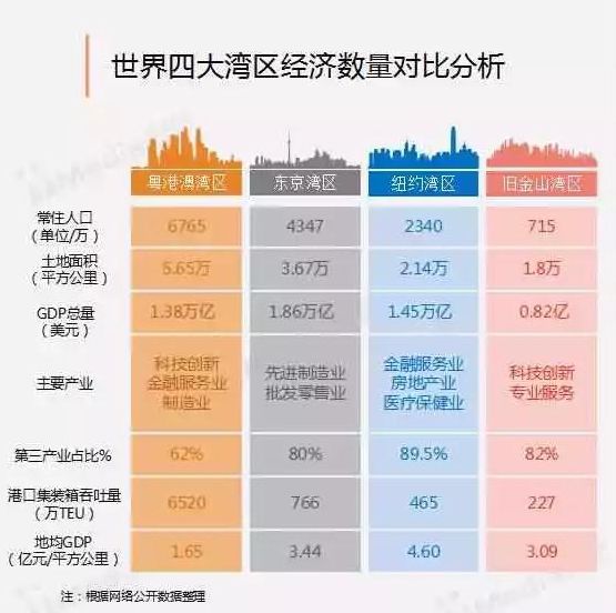 四大湾区gdp总量对比_粤港澳大湾区具备四方面投资机会(2)