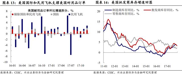 2018年3月美国gdp_外储回稳,美国就业下滑,警惕贸易摩擦升级——点评2018年3月外汇...(2)