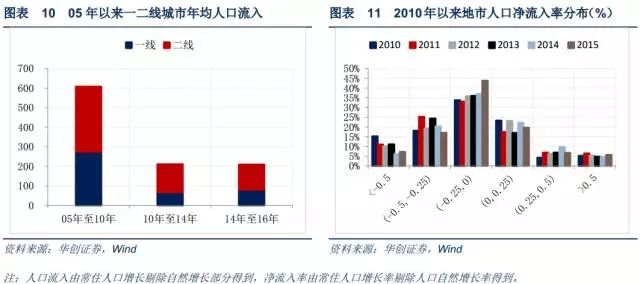 河南人口流出_李迅雷 大市场大市值 投资真的到了 抓大放小 时代(2)