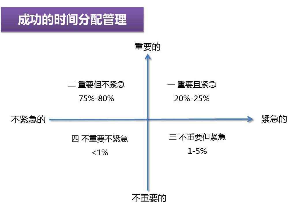 干货-5分钟教会你如何用《奇妙日程》实践时间四象限