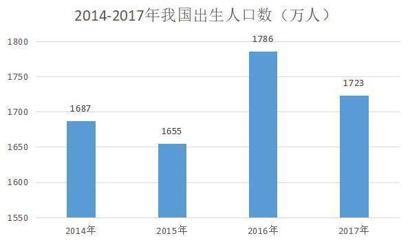 近几年出生人口_近几年城市人口比例图