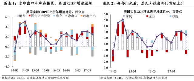 2018年3月美国gdp_外储回稳,美国就业下滑,警惕贸易摩擦升级——点评2018年3月外汇...(2)