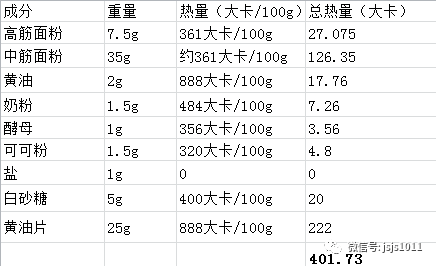 吃一个"脏脏包"=猛塞两碗米饭?看完这个表格手抖