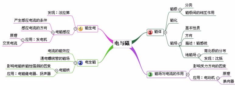 搞懂这20组思维导图,轻松解决物理难题!