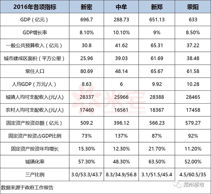 荥阳gdp各年情况_2018年前三季度郑州各县市区GDP排行榜(3)