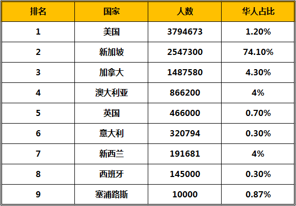 海外华人人口数量_美国华人现状 年龄学历收入 三高 人群(2)