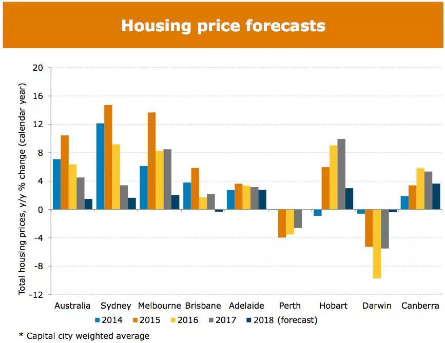 2018澳洲经济展望与预测:地产行业五大趋势预