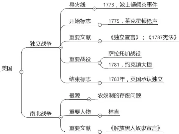 四大文明古国:古埃及,古巴比伦,古印度,古中国 地理大发现 本节思维导