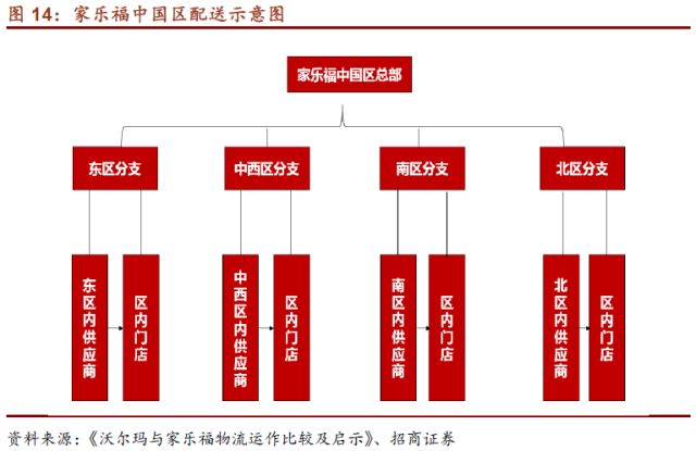 与沃尔玛中央集权配送模式不同的是,家乐福采取了集权与分权相结合的