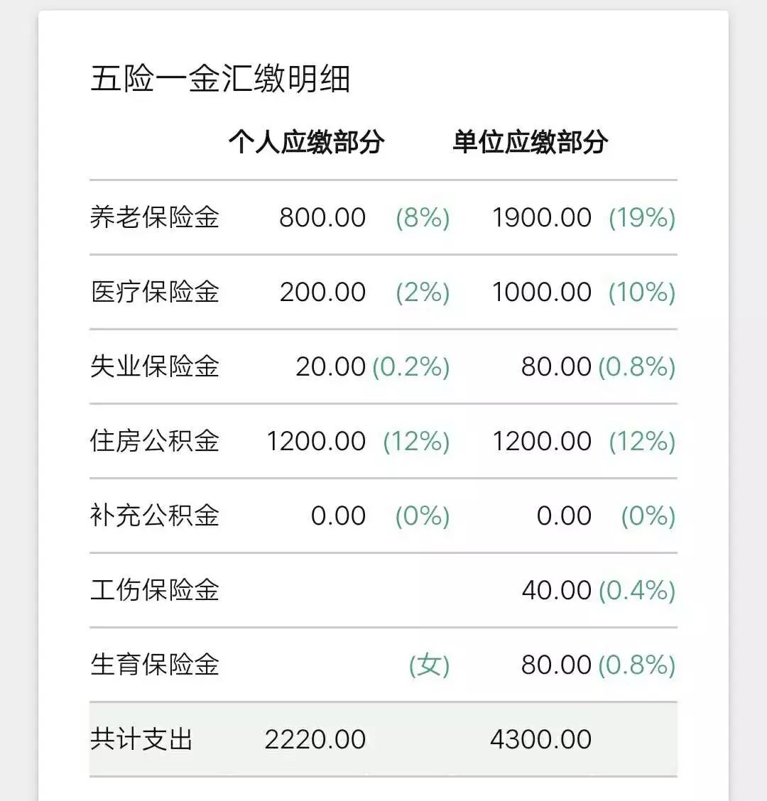 如果你达到了最新的求职平均一万多的月薪,那刨除你的五险一金和个税