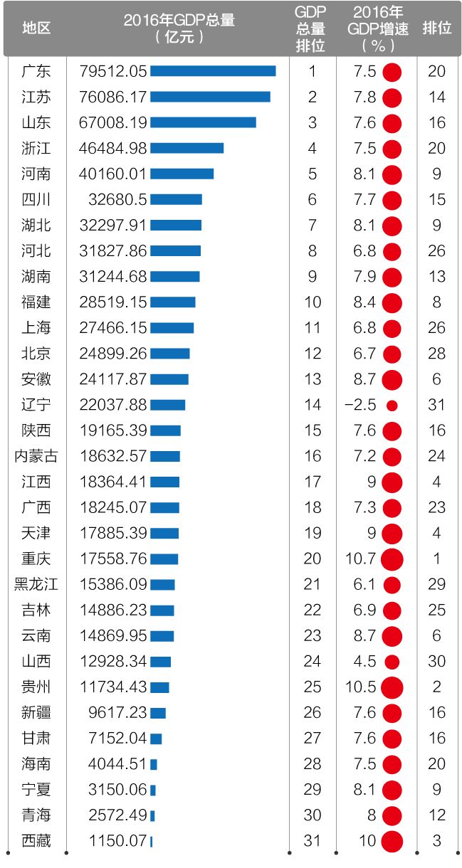 宜阳gdp_2017年河南各市GDP排行榜 郑州总量第一 11城增速下降 附榜单